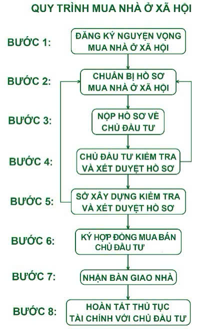 quy trình mua noxh